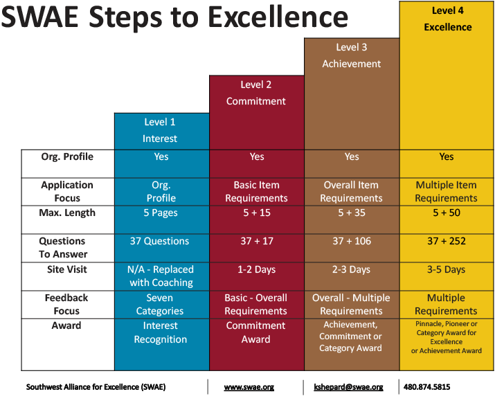 Performance Excellence Programs